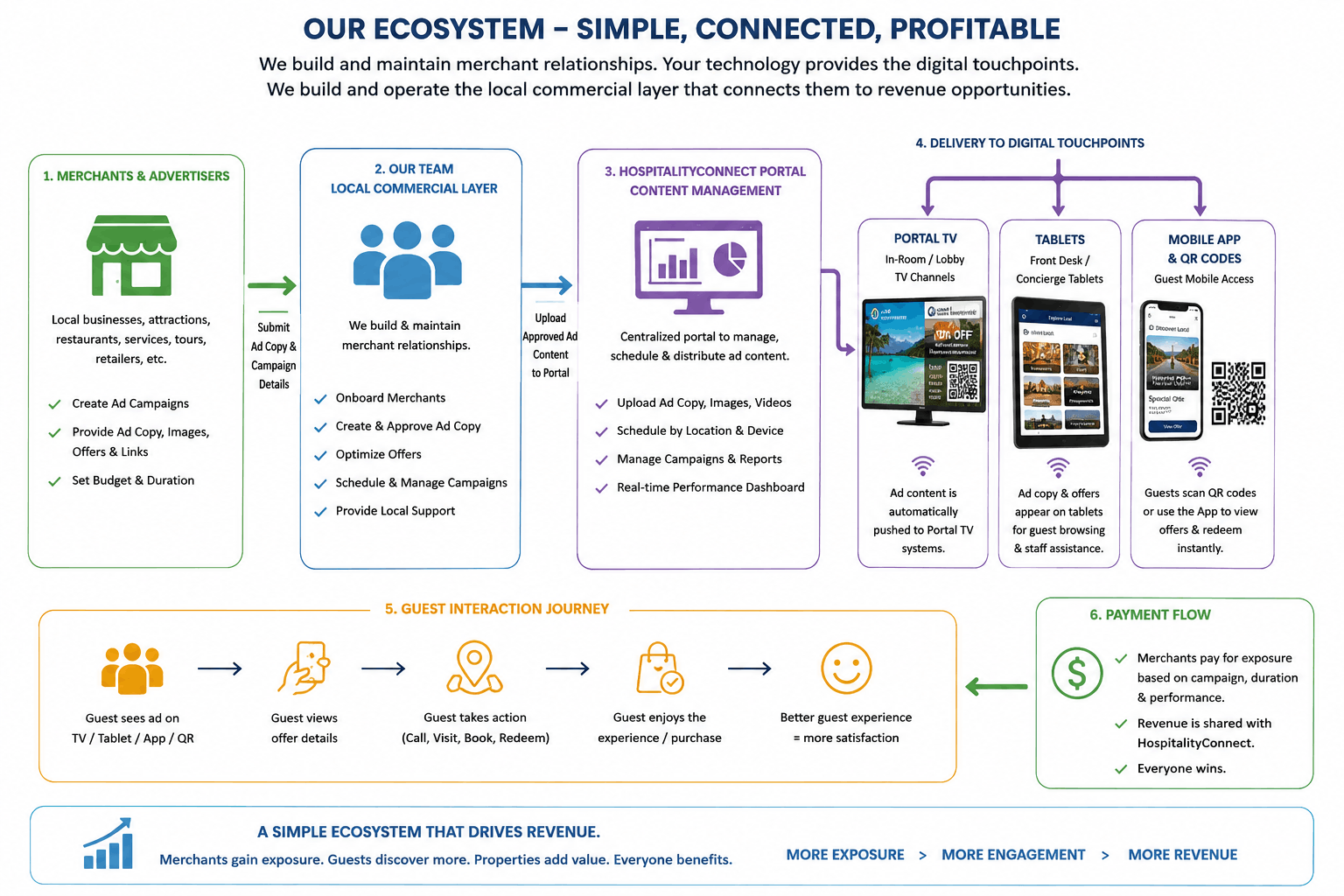 HospitalityConnect Solutions Ecosystem